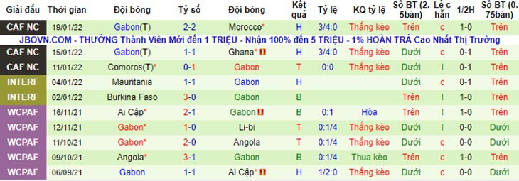 10 trận gần nhất của Gabon
