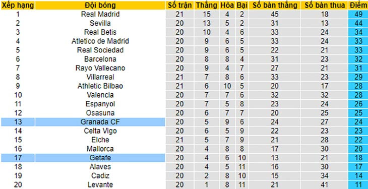 Bảng xếp hạng La Liga năm nay