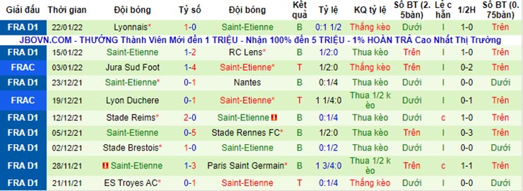 Kết quả 10 trận đấu gần nhất của Saint-Etienne