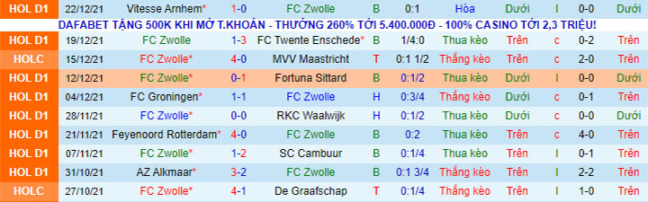 Kết quả 10 trận đấu gần nhất của Zwolle