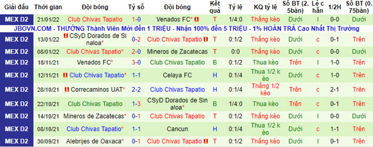 Kết quả 10 trận gần nhất của Tapatio