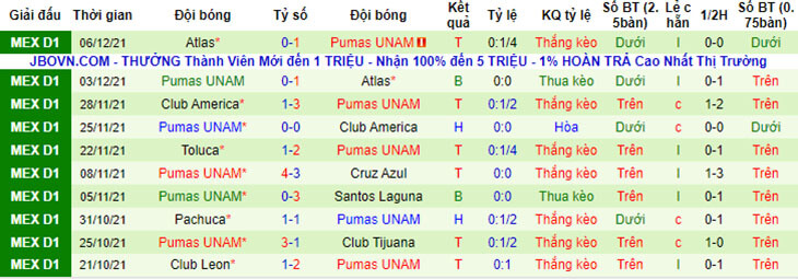 Kết quả 10 trận gần nhất của UNAM Pumas