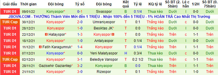 Kết quả thi đấu 10 trận gần nhất của Konyaspor