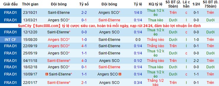 Lịch sử đối đầu Angers vs Saint-Etienne