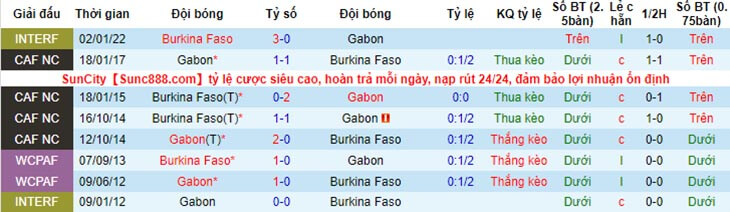 Soi tỷ lệ kèo nhà cái trận Burkina Faso vs Gabon 23h ngày 23/1