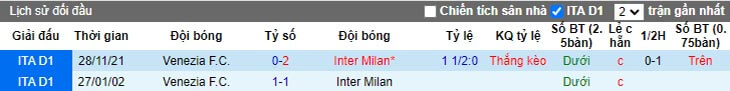 Lịch sử đối đầu Inter Milan vs Venezia