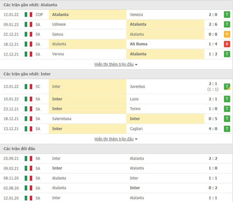 Thống kê đối đầu Atalanta vs Inter