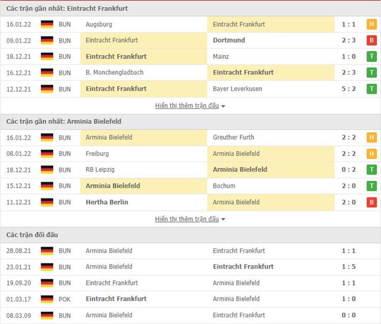 Thống kê đối đầu Eintracht Frankfurt vs Arminia Bielefeld