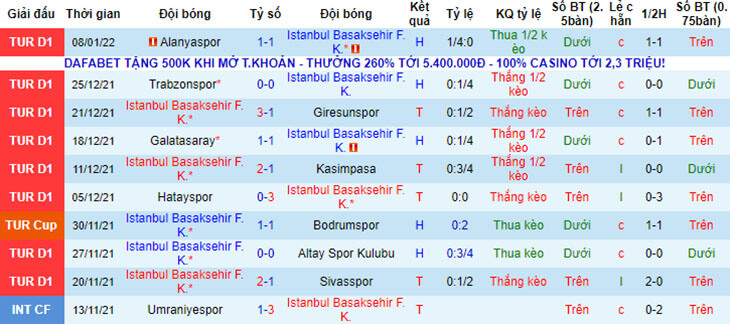 Thông kê kết quả 10 trận gần nhất của Istanbul Basaksehir