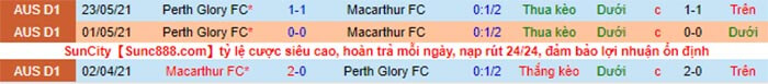 Thống kê lịch sử đối đầu Macarthur vs Perth Glory