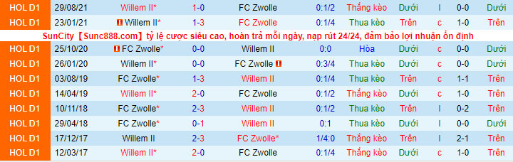 Phân tích, soi kèo nhà cái Zwolle vs Willem II 2h ngày 15/1