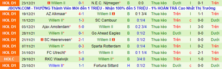Thông tin 10 trận gần nhất của Willem II