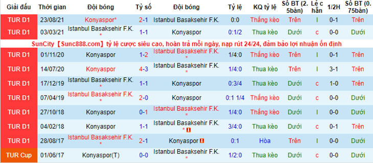 Soi kèo Istanbul Basaksehir vs Konyaspor ngày 15/1 lúc 23h